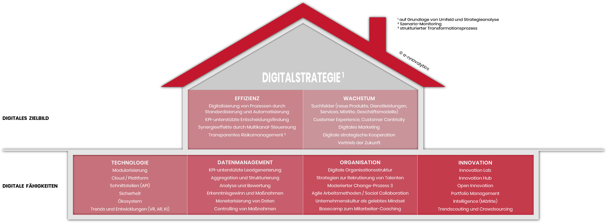 Digitalstrategie Haus Graph