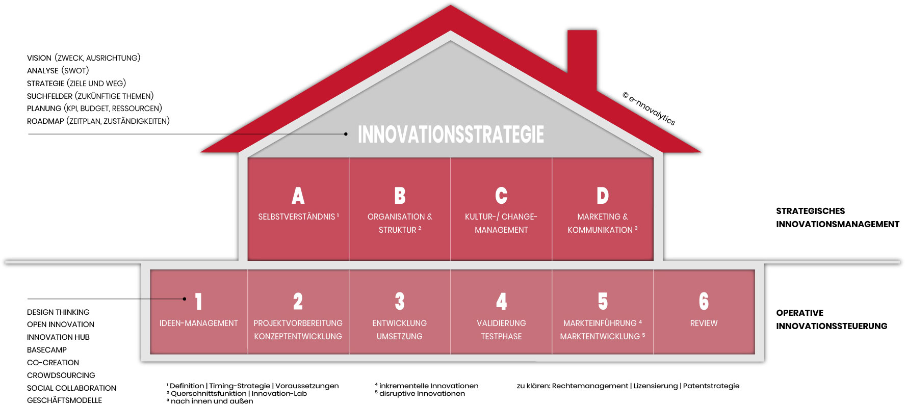 Innovationsstrategie Haus Graph