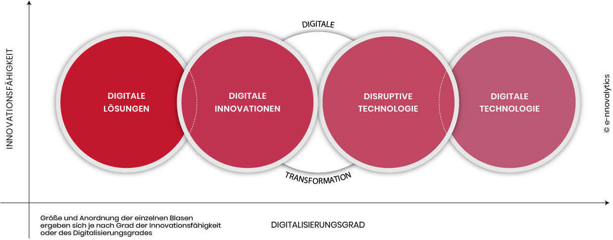 Innovationsfähigkeit / Digitalisierungsgrad Graph