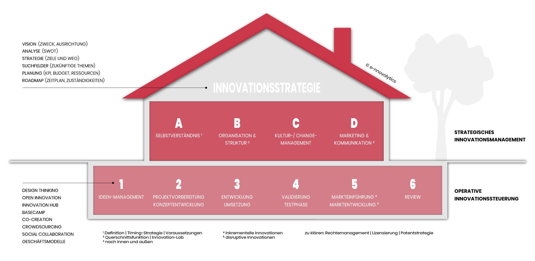 Das House of Innovation